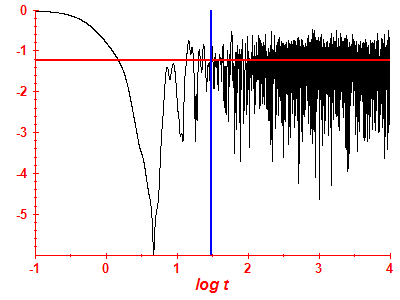 Survival probability log